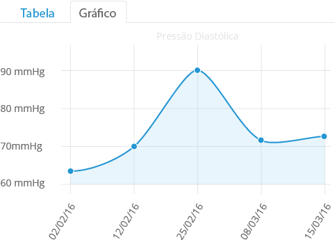 Gráficos da evolução do exames