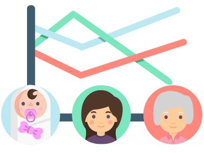 Gráficos da evolução do exames